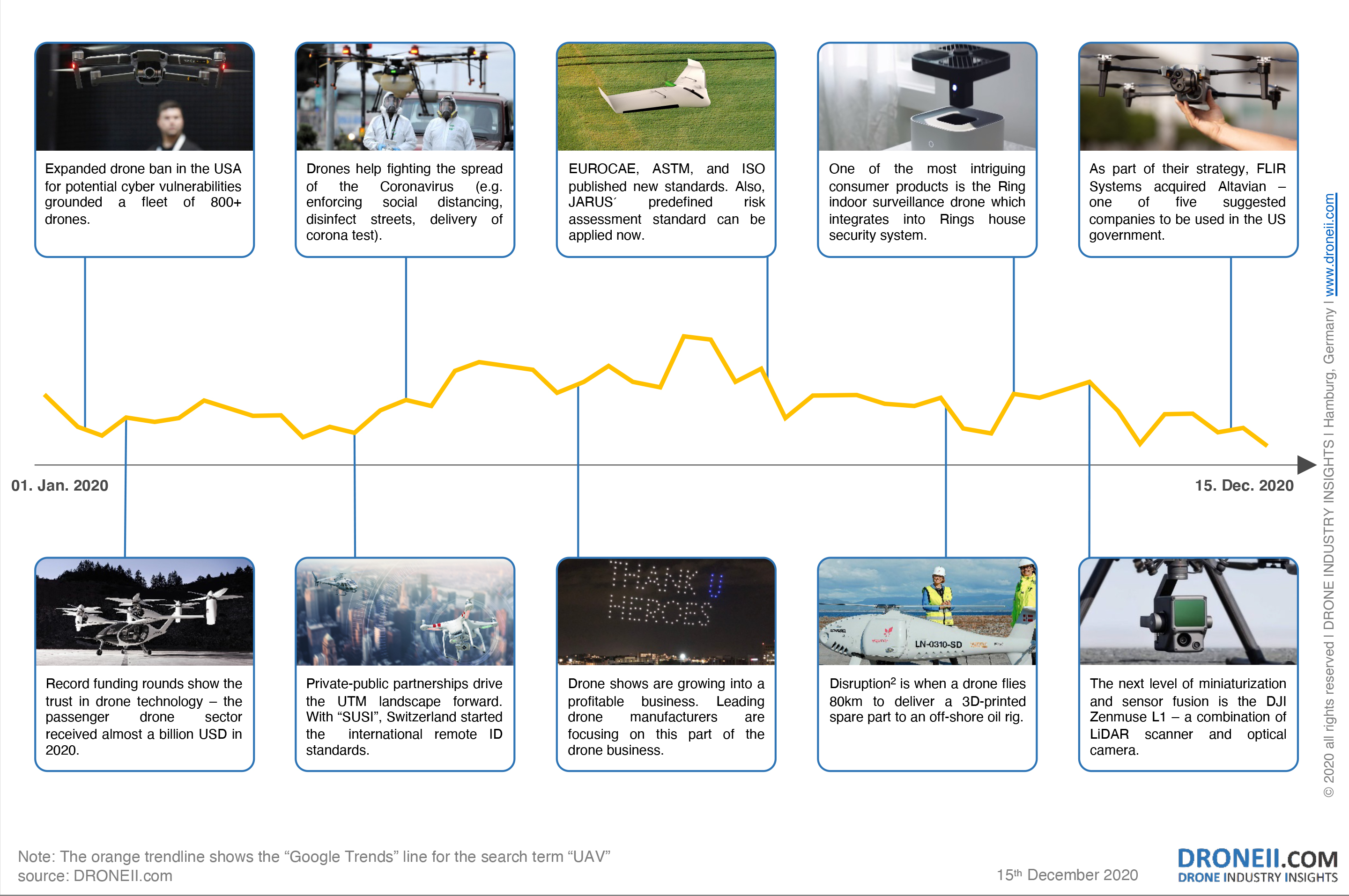 Drones in 2020