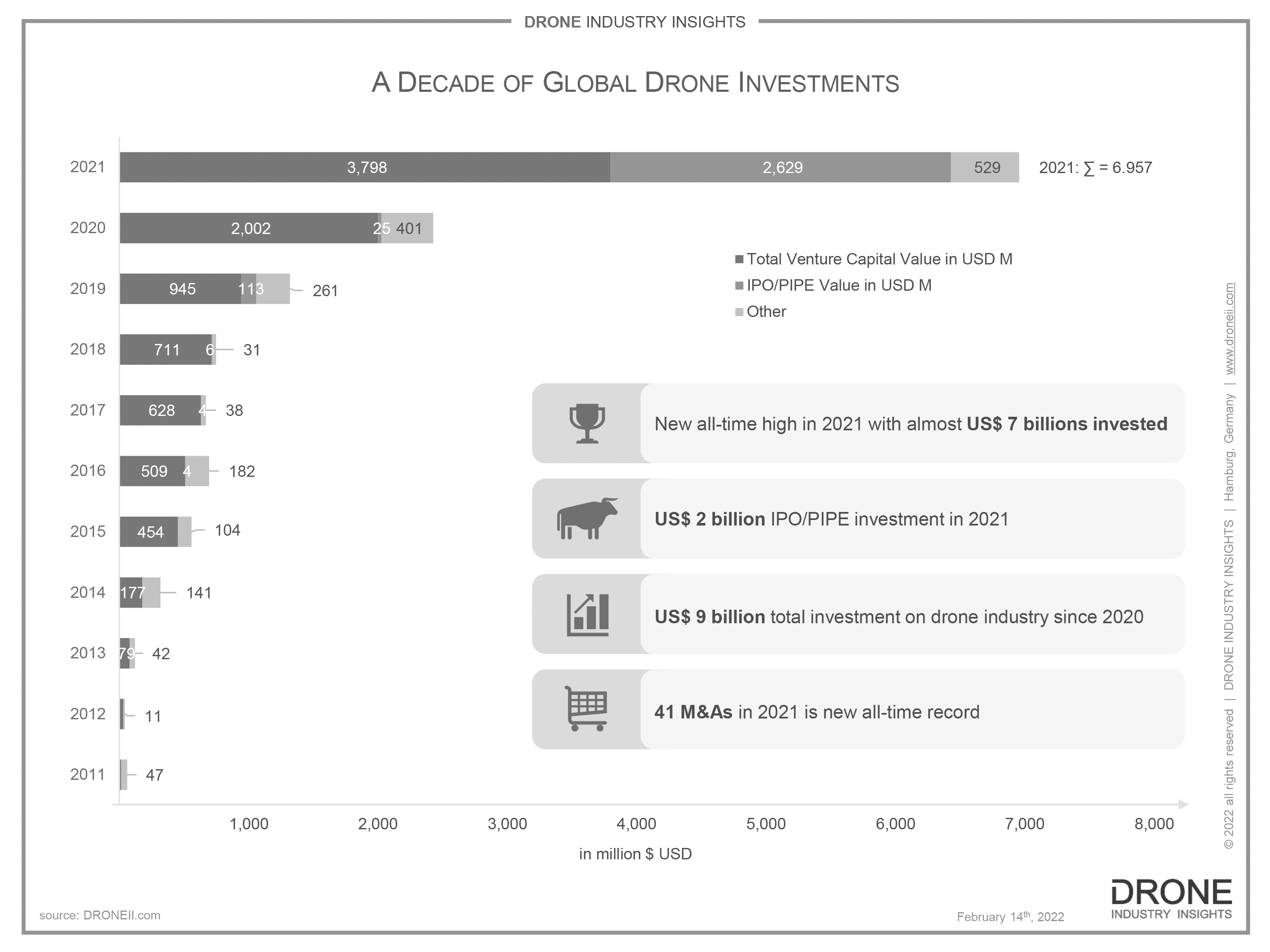 Investment in drone industry continues to grow