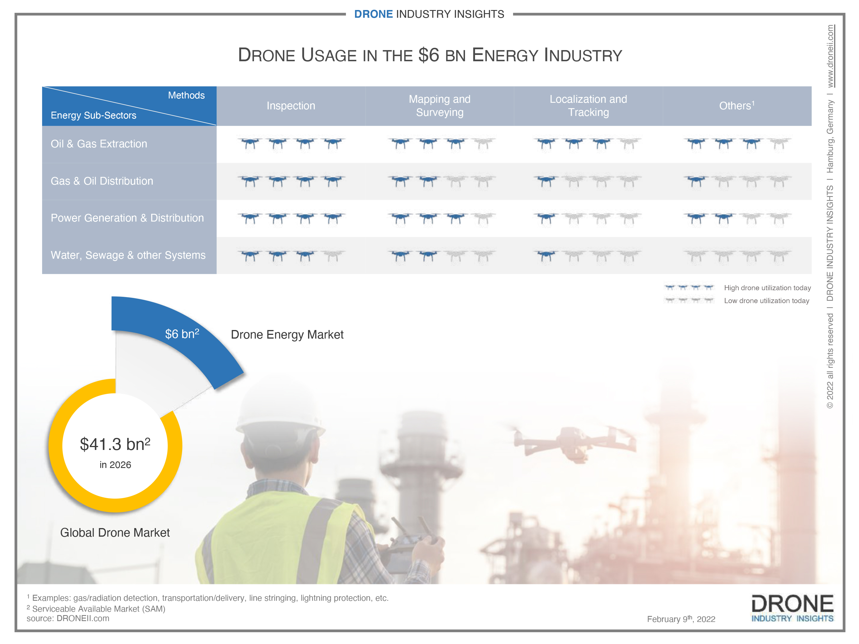 Drone technology and energy infrastructure