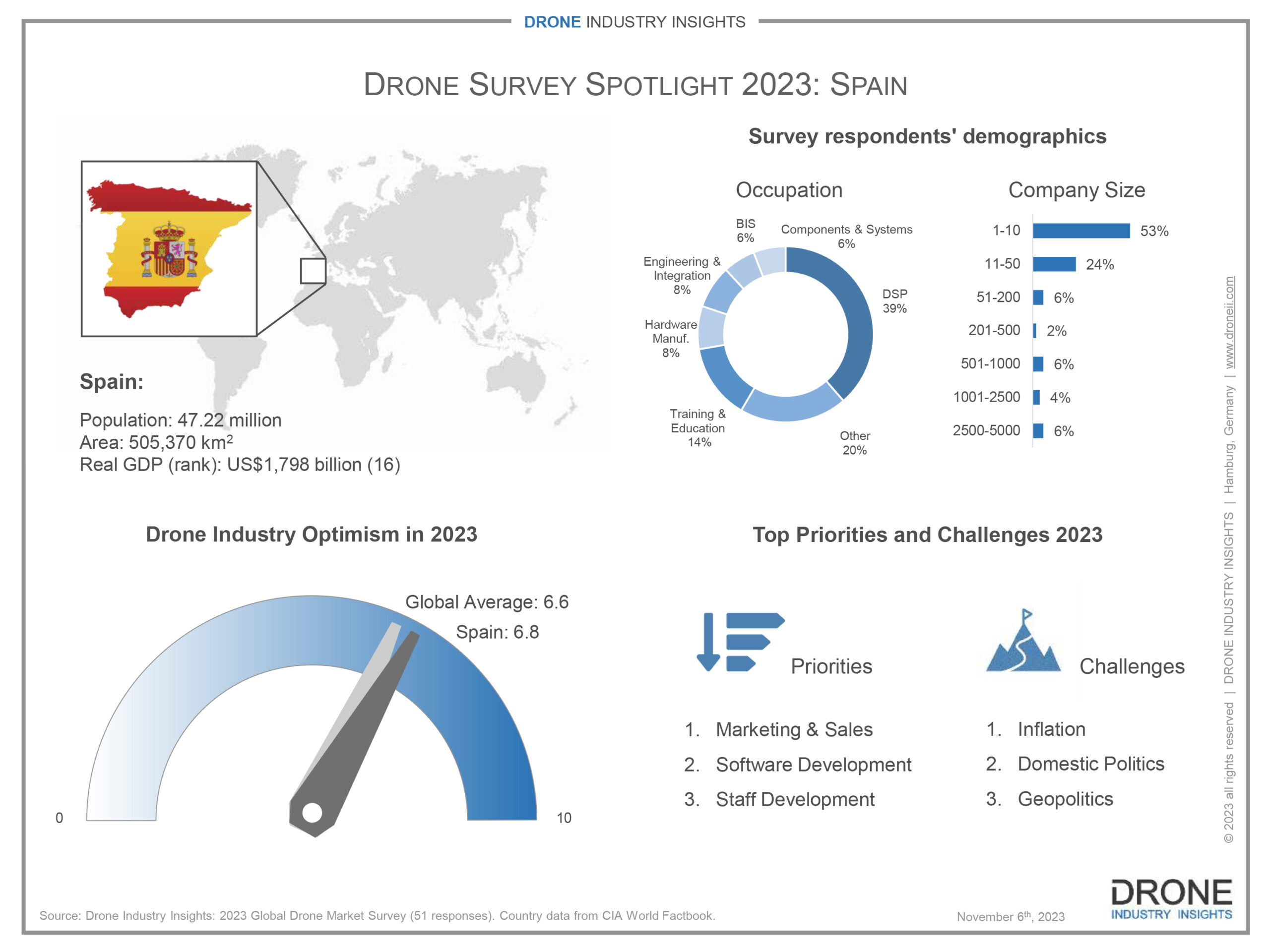 https://dronenews.africa/wp-content/uploads/2023/11/spain-drone-market-infographic-scaled.jpg