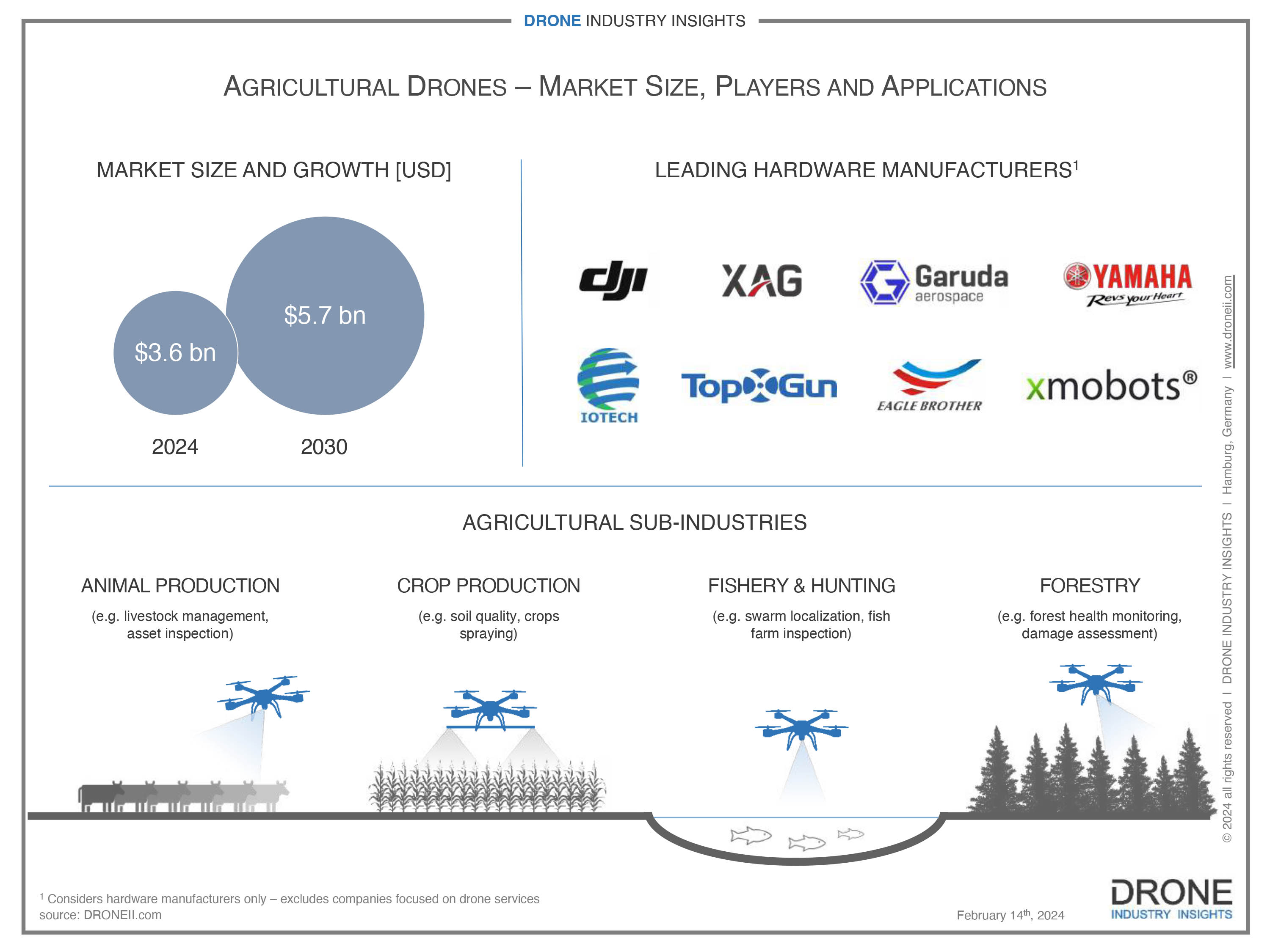 State of the drone market: Agriculture