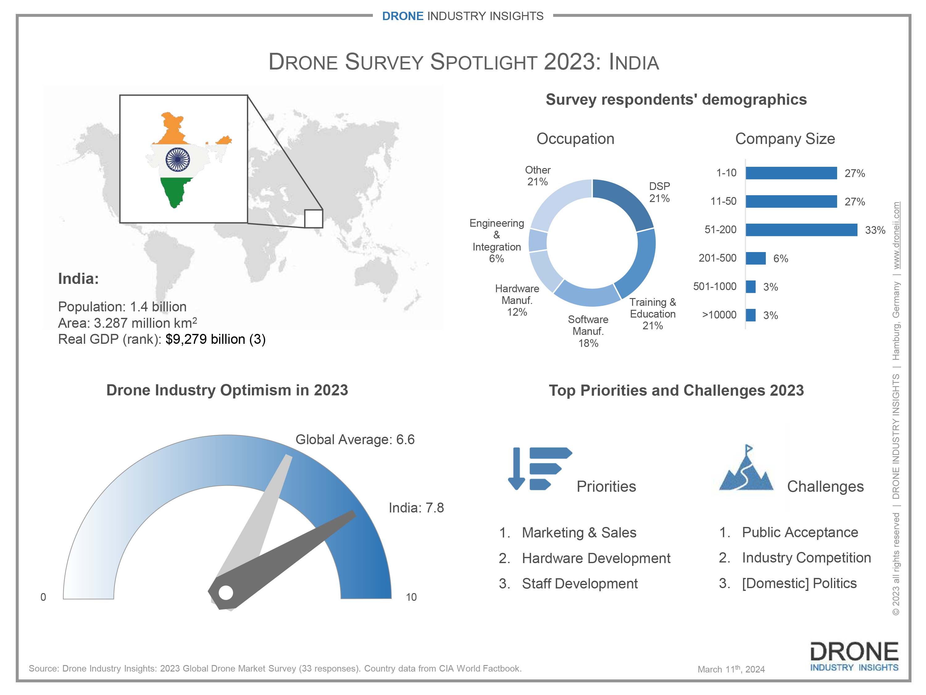 State of the drone market report: India