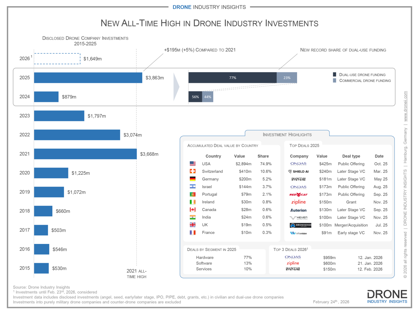 The rise of dual-use drones