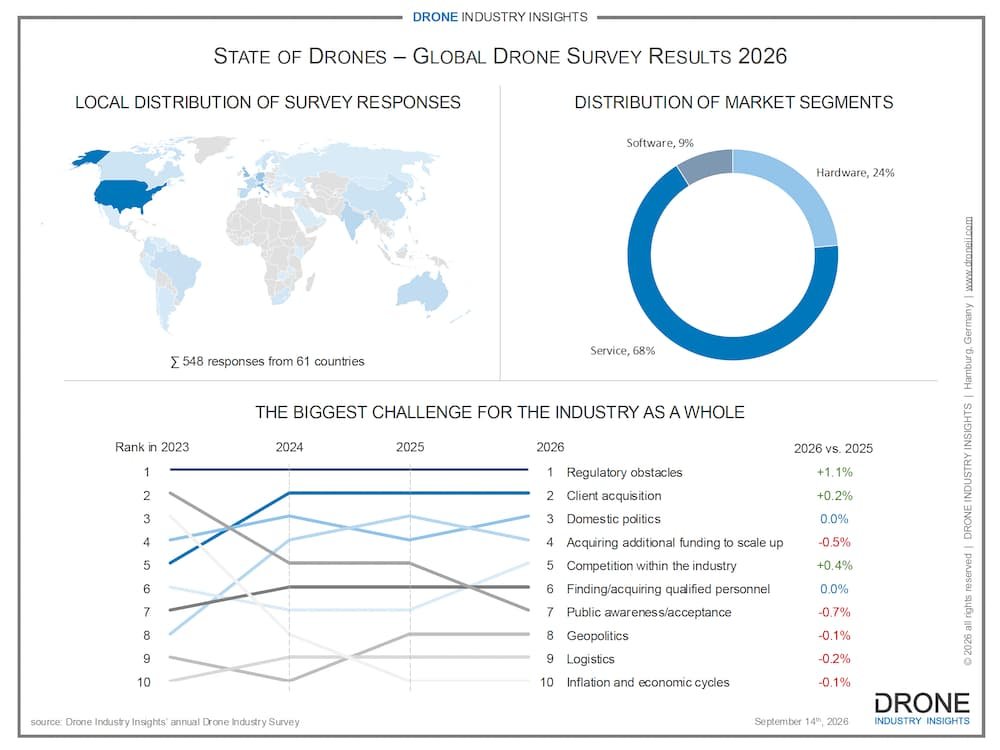 Droneii's State of the Drone Report 2026